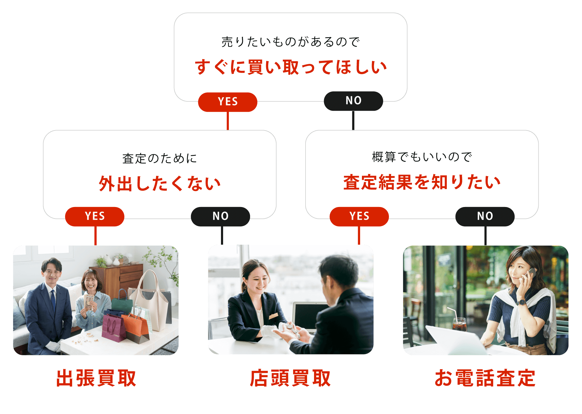 査定・買取の流れ